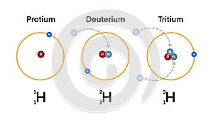Isotopes of Hydrogen, Protium, Deuterium and Tritium are the three naturally occurring isotopes